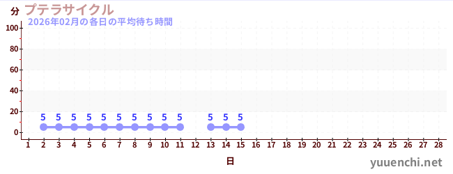今月の待ち時間グラフ