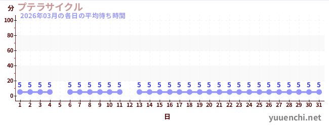 先月の待ち時間グラフ