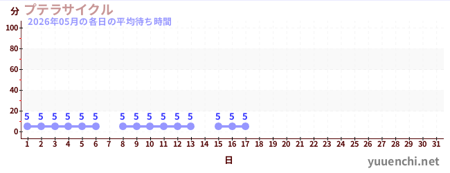 今月の待ち時間グラフ