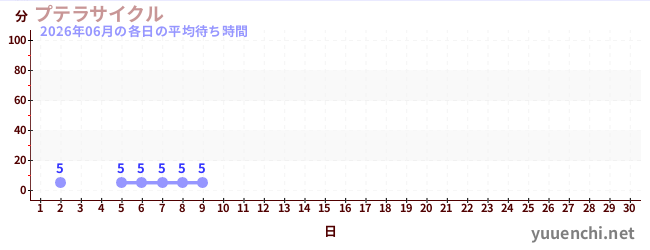 今月の待ち時間グラフ