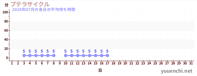 今月の待ち時間グラフ