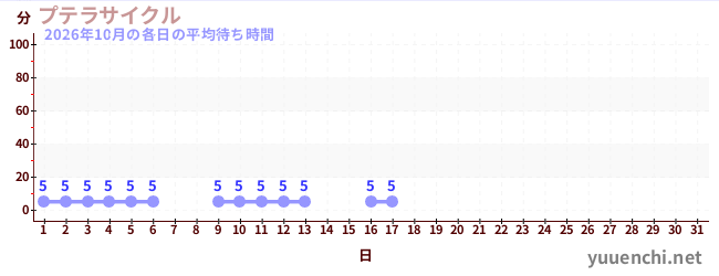 今月の待ち時間グラフ
