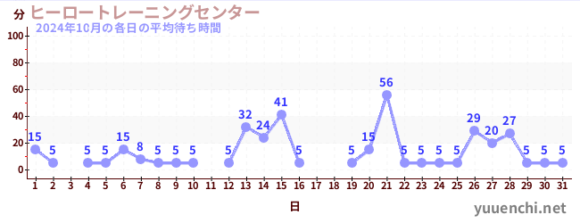 先月の待ち時間グラフ