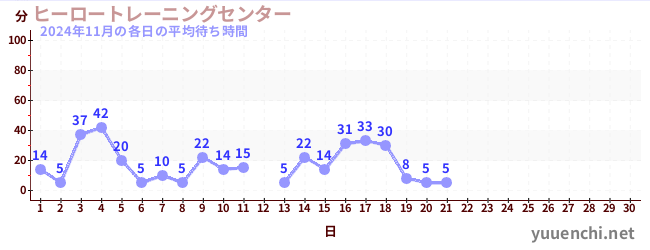 今月の待ち時間グラフ