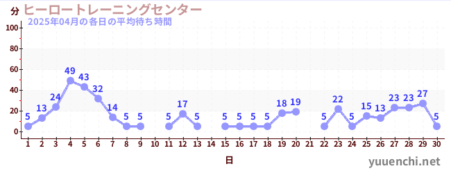 先月の待ち時間グラフ