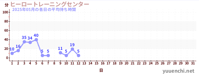今月の待ち時間グラフ
