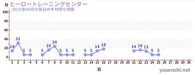 今月の待ち時間グラフ