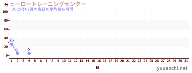 今月の待ち時間グラフ