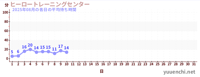 今月の待ち時間グラフ