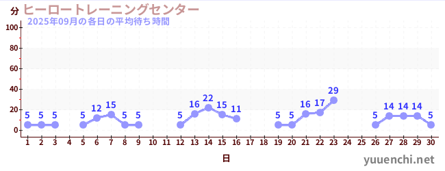 先月の待ち時間グラフ