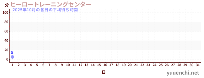 今月の待ち時間グラフ