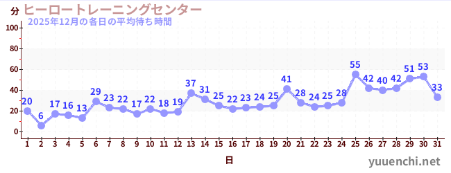 先月の待ち時間グラフ