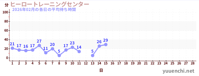 今月の待ち時間グラフ