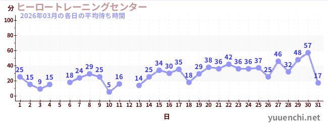 先月の待ち時間グラフ