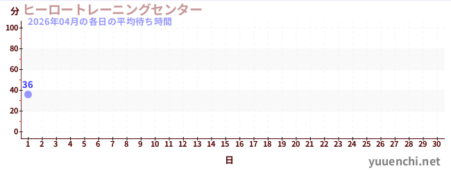 今月の待ち時間グラフ