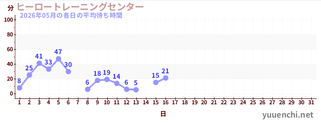 今月の待ち時間グラフ