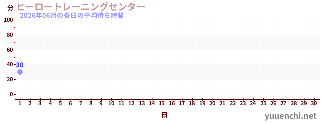 今月の待ち時間グラフ