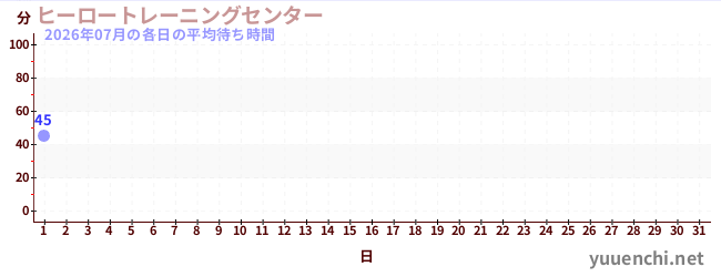 今月の待ち時間グラフ