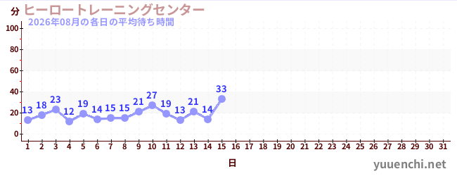 今月の待ち時間グラフ