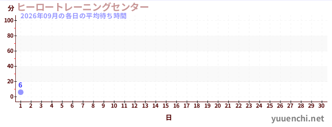 今月の待ち時間グラフ