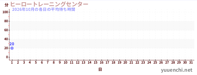 今月の待ち時間グラフ