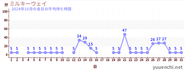 先月の待ち時間グラフ