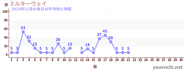 今月の待ち時間グラフ