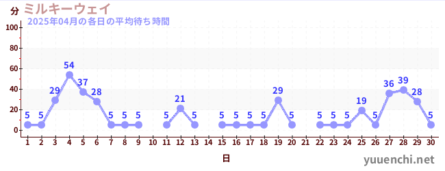 先月の待ち時間グラフ