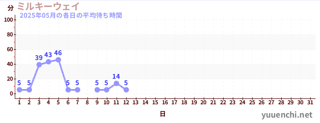 今月の待ち時間グラフ