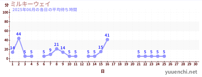 今月の待ち時間グラフ