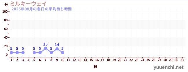 今月の待ち時間グラフ