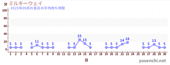 先月の待ち時間グラフ