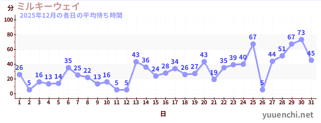 先月の待ち時間グラフ