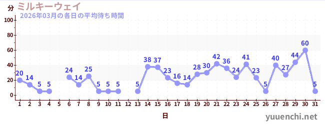 先月の待ち時間グラフ