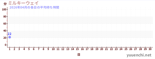 今月の待ち時間グラフ