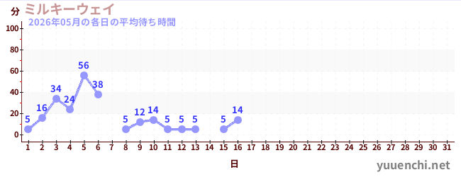 今月の待ち時間グラフ
