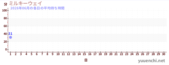 今月の待ち時間グラフ
