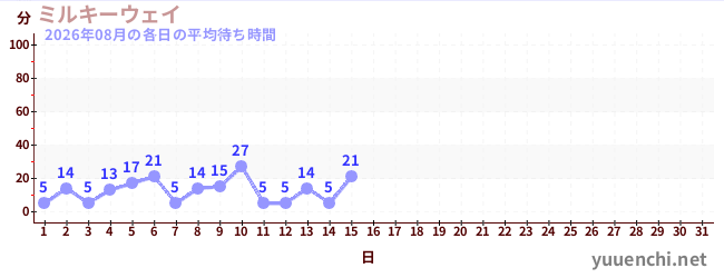 今月の待ち時間グラフ