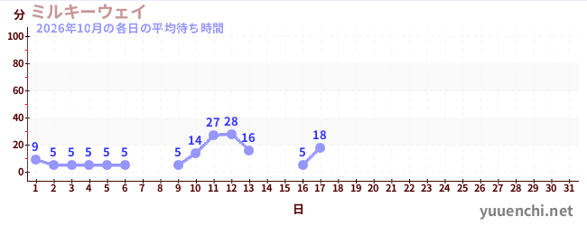 今月の待ち時間グラフ