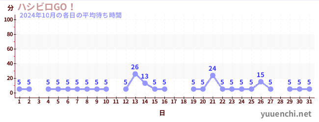 先月の待ち時間グラフ