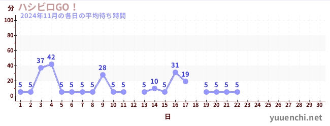 今月の待ち時間グラフ