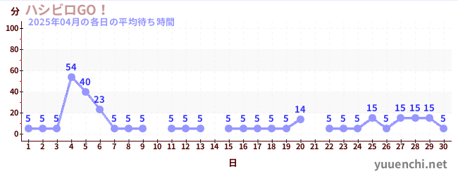 先月の待ち時間グラフ