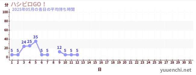 今月の待ち時間グラフ