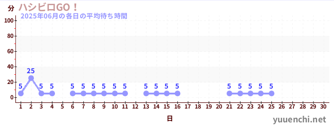 今月の待ち時間グラフ