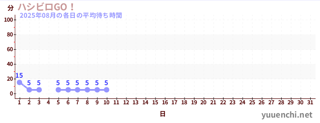 今月の待ち時間グラフ