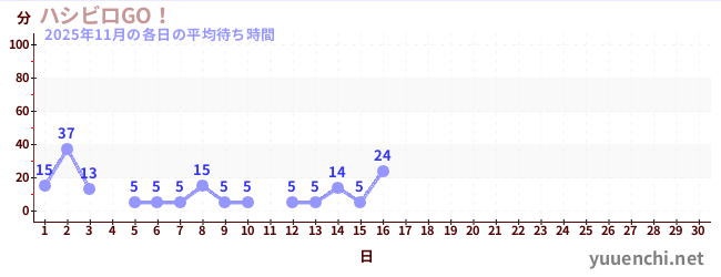 今月の待ち時間グラフ