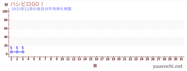 今月の待ち時間グラフ