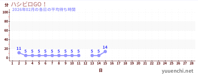 今月の待ち時間グラフ