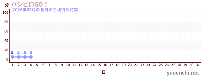 今月の待ち時間グラフ