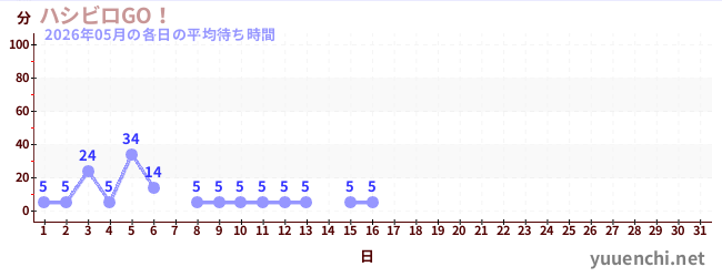 今月の待ち時間グラフ
